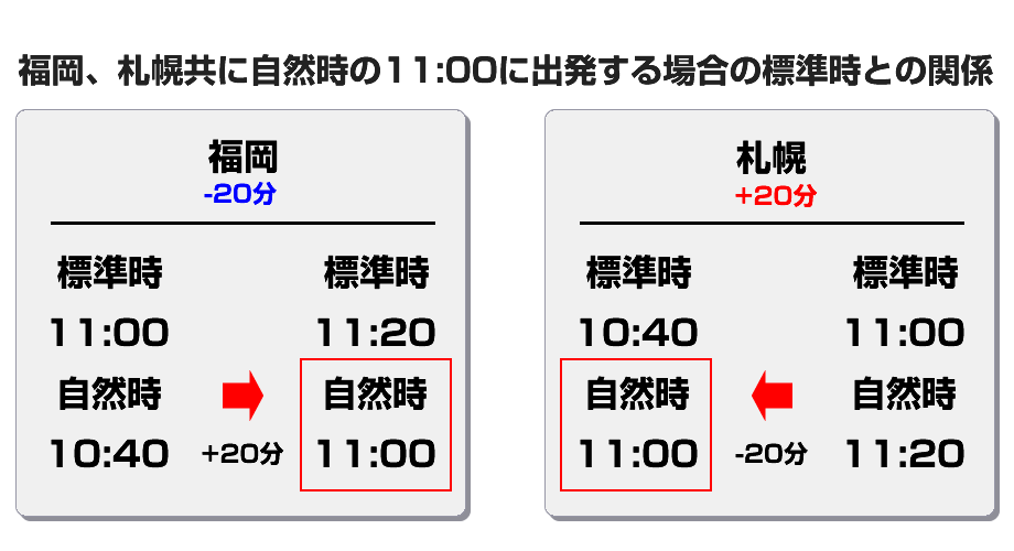 福岡、札幌共に自然時の11:00に出発する場合の標準時との関係